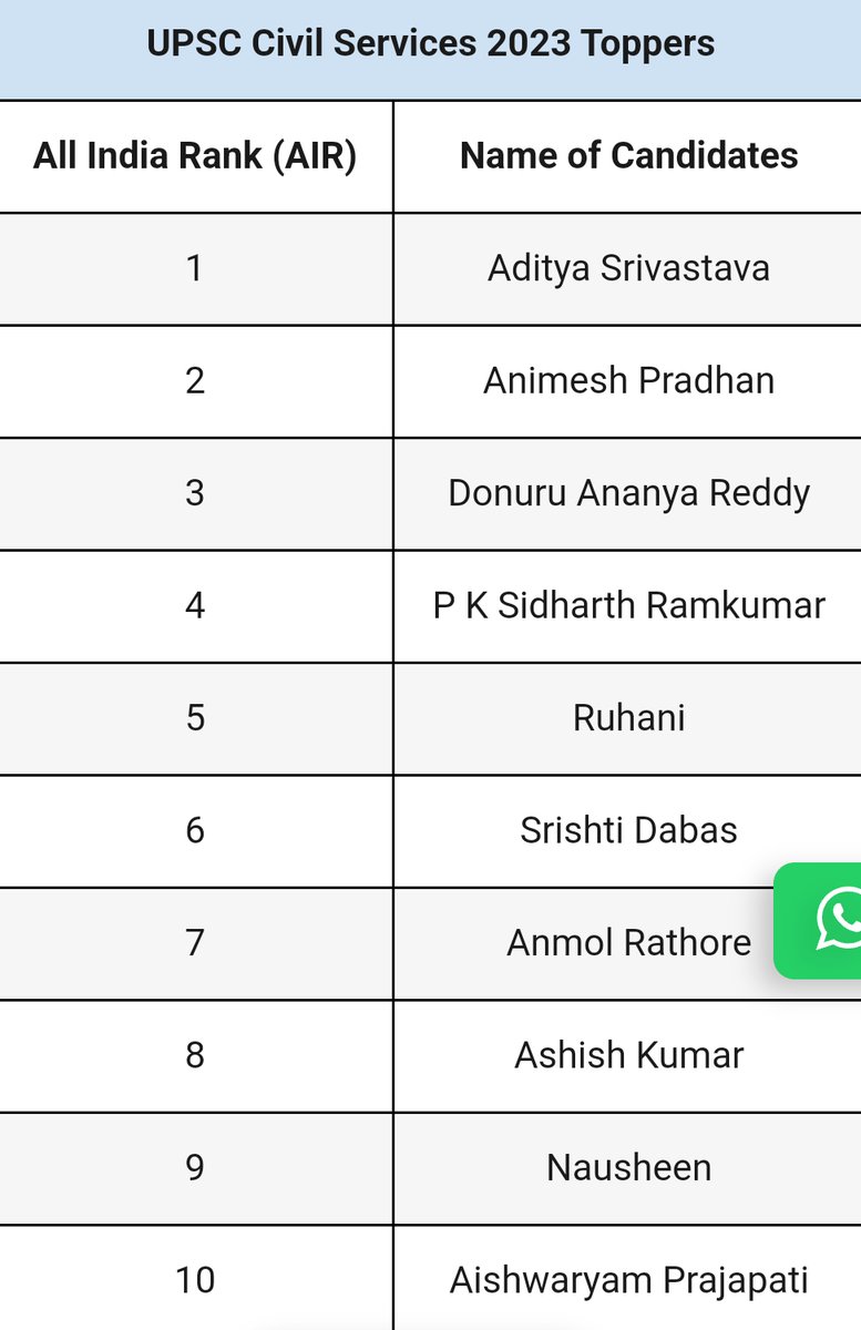 formulaupsc's tweet photo. #UPSC2024 
Top Ten List 👇

#AdityaSrivastava #AnimeshPradhan #AIR1 #AIR2 #UPSC2023 #UPSC #UPSC2024
#FORMULAUPSC https://t.co/DeYCURu81p