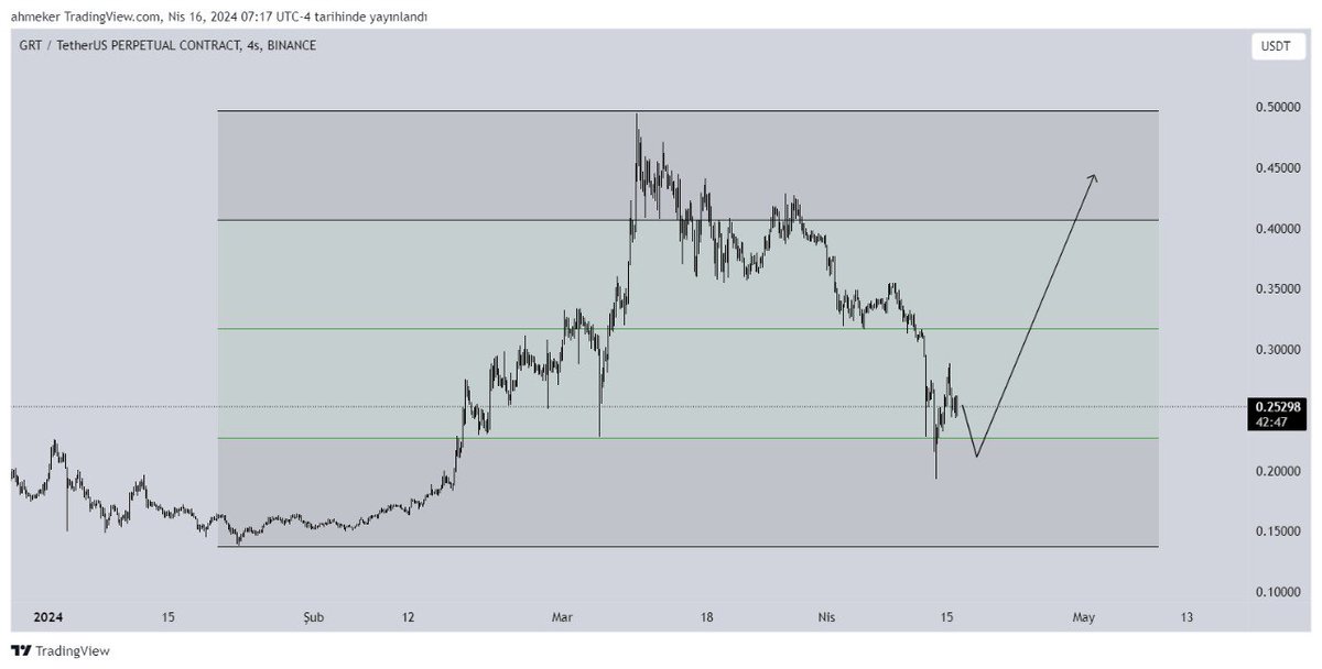 İstek analiz❗️ #grt, akümüle olduktan sonra yükselişini yapıp geri çekilme vermiş, alıcı yogun alanda, yükselişine bu bölgeden devam etmesi beklenir, range altı kapanışta daha aşağıdan likitide arayışına gideceltir.