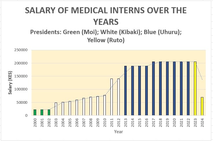 Your Excellency @WilliamsRuto is this is how we 'live within our means?'
Doctors deserve better payments than any other civil servants.
 
#DoctorsStrikeKE
#SayNoToSalaryReduction
#DoctorsDeserveBetter
#CBAforKenyans
#ImplementCBA2017