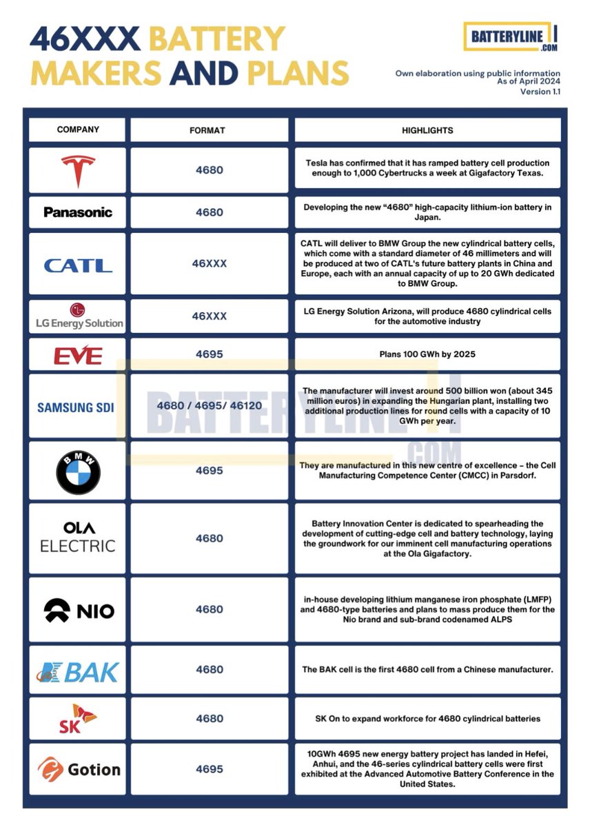 Well this is quite useful! I get a lot of questions on who's planning on making 4680s. The table below provides that information, plus relevant notes in the 'Highlights' column.