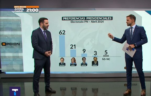 Una mala noticia para el Partido Nacional. La aplastante mayoría de Delgado desalentará a muchos potenciales votantes, que se sentirán tentados de definir pleitos más competitivos. Dentro o incluso fuera de la Coalición Republicana. Gran oportunidad de crecimiento del P. Colorado