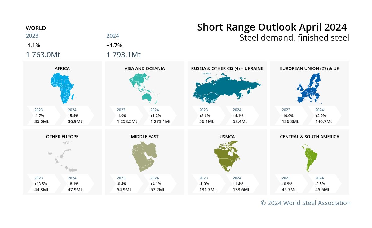 Our projections for the world excluding China suggest a broad-based growth in steel demand at a relatively strong level of 3.5% per annum over 2024-25. #steelOutlook ow.ly/AO0E50RgZBp