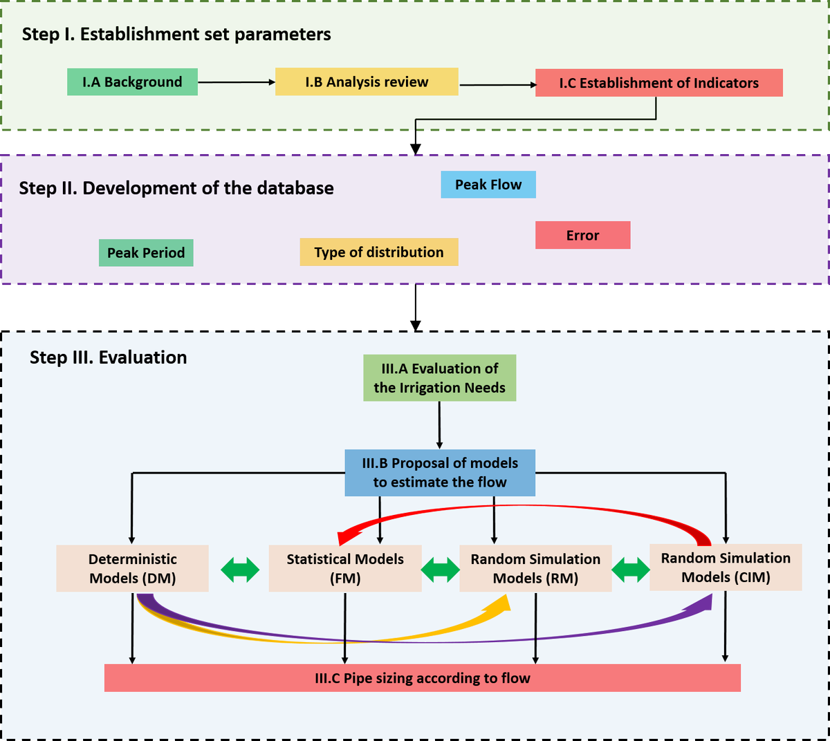 Irrigation Distribution Network Design Parameters and Their Influence on Sustainability Management
mdpi.com/2073-4441/16/8…
This research was funded by 2017–2020 PID2020-114781RA-I00 and MCIN/AEI/10.13039/501100011033 <a href="/AgEInves/">Agencia Estatal de Investigación</a>