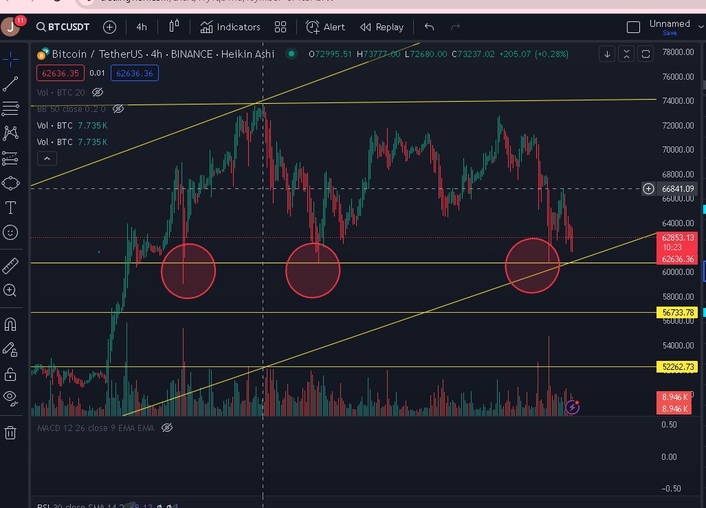 im_Pejay's tweet photo. BTC Triple Bottom https://t.co/TjlE0rTPJM