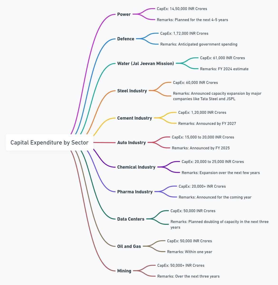 CapEx data from various sectors in India .
Hope this helps !

#capex #investing  #StockMarketindia