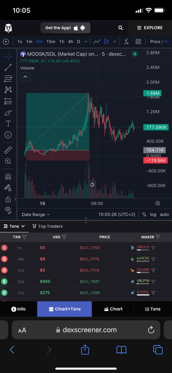 Sw4yZy's tweet photo. Nouveau x10 pour le discord 
(x30 depuis l’ATL) 🚀
- J’ai CALL $MOOSK à 123k mkt cap quelques heures plus tard, 1.7M mkt cap. https://t.co/YFeS9qM2gr