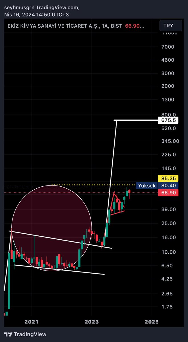 #Ekız ; büyük resim. 675 tl uzun vade hedef. 85 tl üzerinde kopar 🎯✌🏻 (ytd)