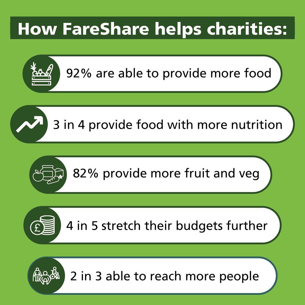 The results of our annual impact survey are in. We’ve found that, over the last year, there has been a surge in youth food insecurity as a result of the cost of living crisis.