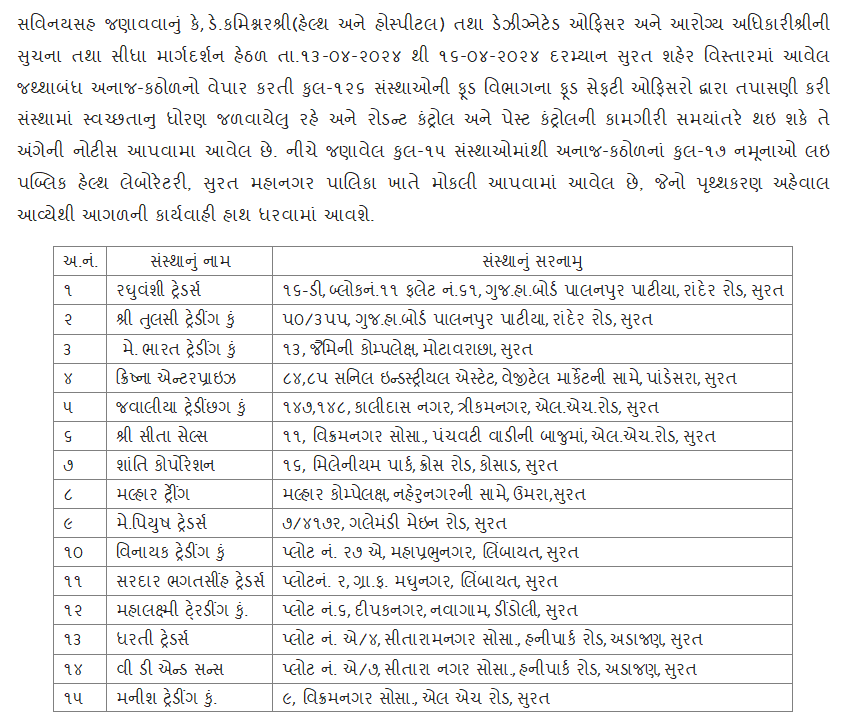 ૧૩ થી ૧૬-૪-૨૦૨૪ દરમ્યાન સુરત શહેર વિસ્તારમાં આવેલ જથ્થાબંધ અનાજ-કઠોળનો વેપાર કરતી કુલ-૧૨૬ સંસ્થાઓની ફૂડ વિભાગના ફૂડ સેફટી ઓફિસરો દ્વારા તપાસણી કરી સંસ્થામાં સ્વચ્છતાનુ ધોરણ જળવાયેલુ રહે અને રોડન્ટ કંટ્રોલ અને પેસ્ટ કંટ્રોલની કામગીરી સમયાંતરે થઇ શકે તે અંગેની નોટીસ આપવામા આવેલ છે.