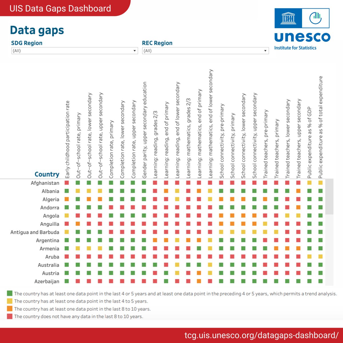 Bridging #datagaps is essential for informed policymaking 🌍 The #UIS_UNESCO Data Gaps Dashboard shows the availability and lack of #data on #education indicators such as out-of-school rates, #learning outcomes, and more. Explore the dashboard ➡️ tcg.uis.unesco.org/datagaps-dashb…