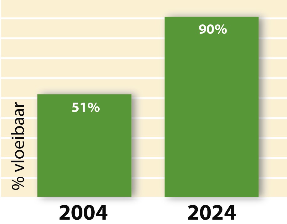 We vieren het jubileum van Verantwoord Frituren met een prachtig resultaat. Het aandeel vloeibaar frituurvet in de horeca is gestegen van 51% tot 90%. Het overgrote deel van de cafetaria’s in Nederland gebruikt nu vloeibare frituurvetten en -olien!