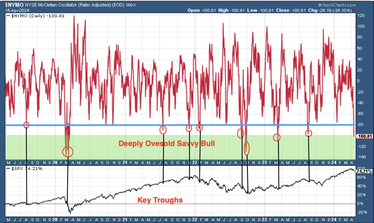 NYSE McClellan Oscillator has entered deeply oversold territory at -100, where savvy bulls have been rewarded in short order for dip buying in the past, and key consolidation troughs have formed. $SPX $NYA $SPY $QQQ $IWM $DIA