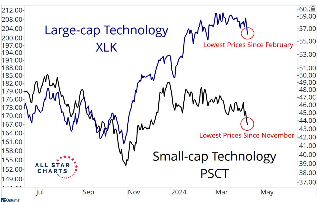 Small-cap Tech stocks are already down 10% just this year alone. As bad as small-caps have been in 2024, Technology has been the worst of the group allstarcharts.com/bond-crash-imp…