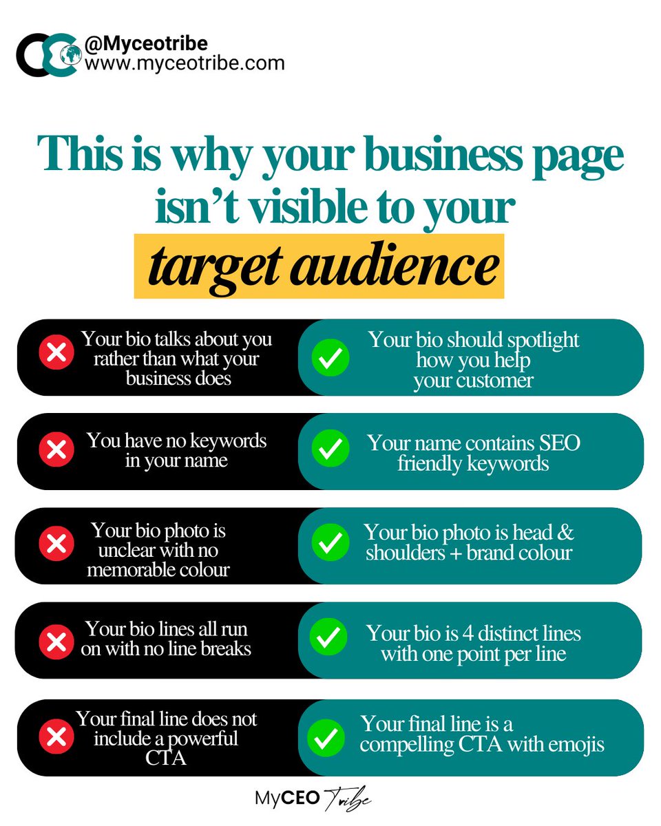 Are you still facing challenges with visibility for your page? 
If so, you might be experiencing one of these setbacks ❌, but don't worry, there's always a solution ✅. 

#Myceotribe #businesstips #growingyourbudiness #runningabusiness #smallbusinesstip #smallbusinessowner