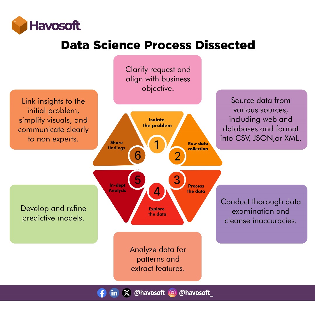 Data Science Deconstructed #pythoncode #pythonlearning #machinelearningalgorithms #machinelearningengineer #artificial_intelligence #datascientist #dataanalyst #javaprogrammer #sqldeveloper #datasciencetraining #Havosoft #Cybersecurityadvisory #BusinessTech #cryptocrash