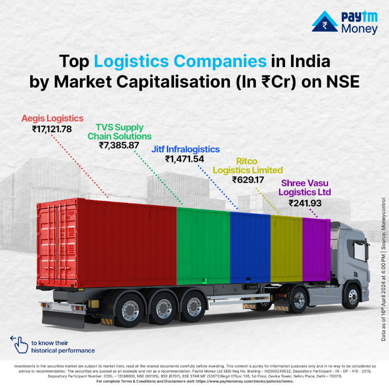 PaytmMoney's tweet photo. Haul for portfolio growth with these Logistics companies.
Here are the top 5 companies dominating NSE’s market cap charts.
#HowIndiaInvests #NSE #TopCompanies #Logistics #MarketCapitalisation #PaytmMoney