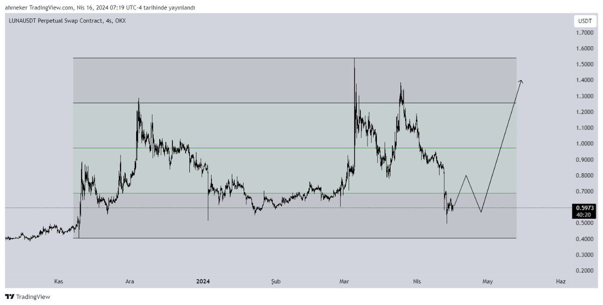 İstek analiz❗️ #luna, alıcılı bölgede, ltfde alıcıların devreye girdiğini görüp long işlem alınabilir, bu bölgeden range high'a yükselmesi beklenir.