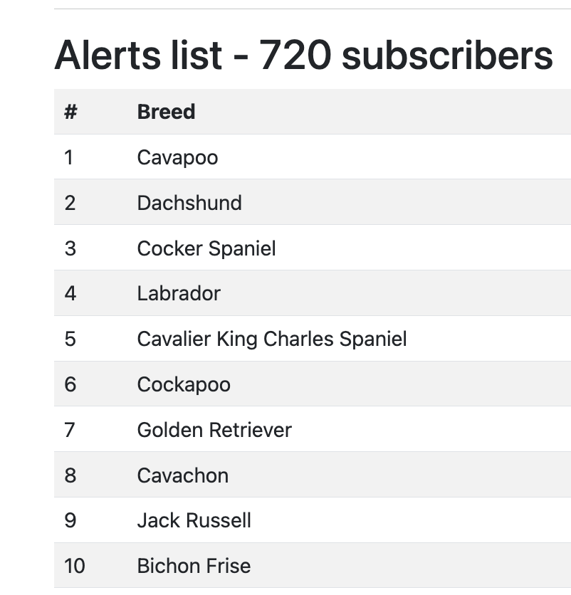 Did you know we have an alerts feature? Be notified when a certain breed is advertised for sale. help.dogs.ie/knowledge-base… Join over 700 people who are looking for their new best friend 🐶. Here is the list of the 10 most popular breeds people are interested in.