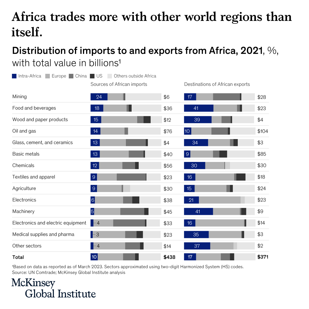 #Africa trades more with the rest of the world than it does within the continent. Reducing border constraints and investing in sectors like agro-processing, pharmaceuticals, automotive, and logistics could boost intracontinental trade. See the report ▶️ mck.co/AfricaGrowth