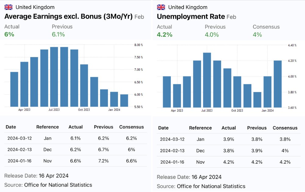 UK employment data shows signs of easing and could confirm the way for rate cuts. Wage growth has been a sticky point. Today's data showed a further decline, with rising unemployment, unfortunately. While wage growth is still higher than the EA and the US, it's likely heading…