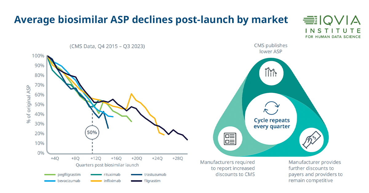 On average, biosimilars see a 50% drop in sales prices within the initial 12 quarters post-launch in diverse markets. Download the full report on Long-term Market Sustainability for Infused Biosimilars in the U.S.: bit.ly/4d1xxDC. #Biosimilars