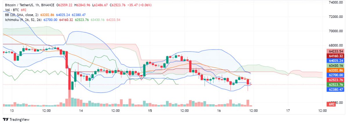 Massive crypto selloff #Bitcoin plunges from $63,340 to $61,600 in just an hour with over $30 million liquidated Ethereum also slips below $3,000 #Ethereum #CryptoNews