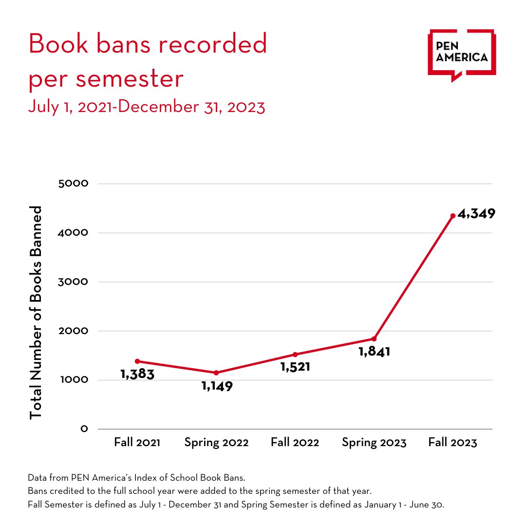 PENamerica's tweet photo. A new #BannedInTheUSA report from PEN America highlights school book bans from the fall 2023 semester.

Between July and December 2023, we recorded over 4,000 book bans—more than the entirety of last school year. 

More: https://t.co/NiuxvDUCGo #BannedBooks #FreeTheBooks https://t.co/OC8OSvcLE2