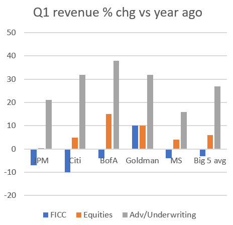 Decent Q1 for big 5 US investment banks, esp Goldman and BofA
FICC trading -3% on avg, only Goldman bucks the drop with +10%
Equities trading +6% on avg, led by BofA and Goldman
IBD bounces back 27% from weak 2023