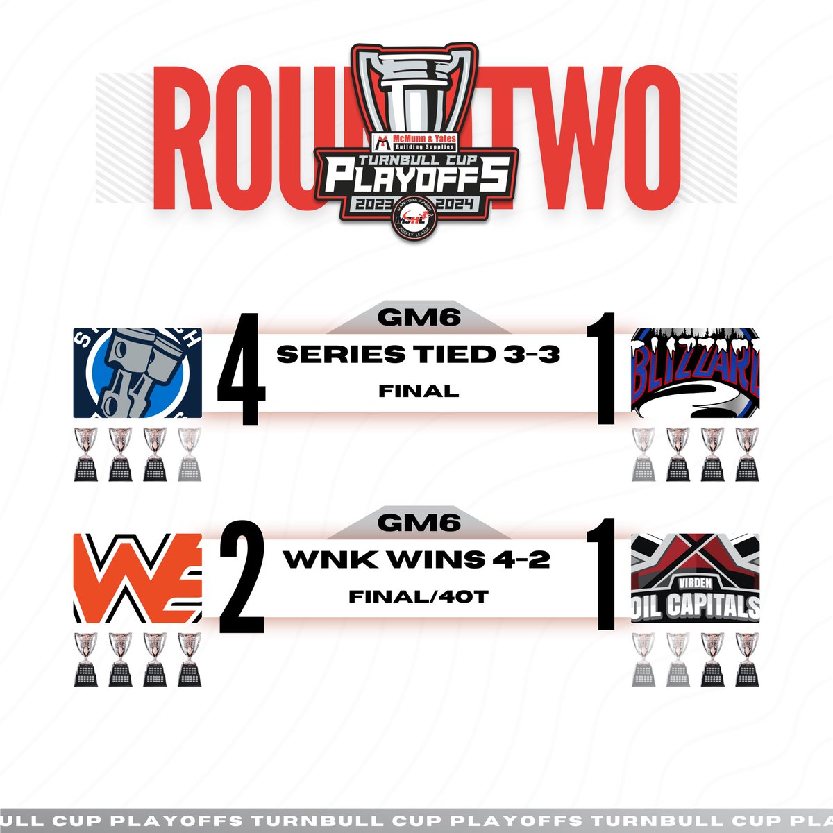 .<a href="/McMunnandYates/">McMunn and Yates</a> #TurnbullCupPlayoffs

• Plowman stops 27/28 - Mullen, Noad, Kostiuk &amp; Paronuzzi net singles to help Pistons force game seven
• Jones scores quadruple overtime winner to send Winkler Flyers into MJHL Final

📊 Stats | mjhlhockey.ca/stats/daily-sc…