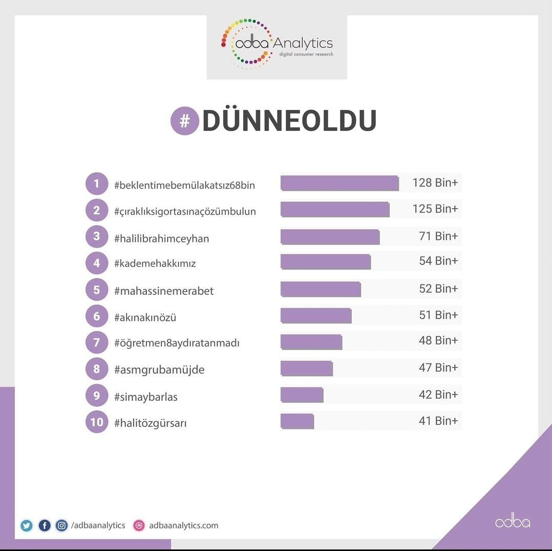 Adba'nın #dünneoldu en çok konuşulanlar listesinde
*Halil İbrahim Ceyhan*
71B+ ileti ile 3.sırada💥

#HalilİbrahimCeyhan
@halilibrahimin