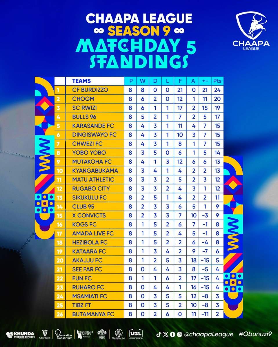 Five points separate the top 3 while @ButamanyaFc find themselves bottom with no goal scored after 8 games! #Obunuzi9 #Chaapaleague9