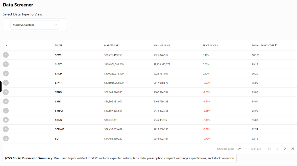 tickerplus's tweet photo. $CVS $LMT $ADP $RY $TDG $MSI $MSCI $GNS $CRWD $O All lead today's top 10 socially trending stocks. Which stocks are you watching today? #AlternativeData #TickerTrends https://t.co/WYd2ZaAYnM