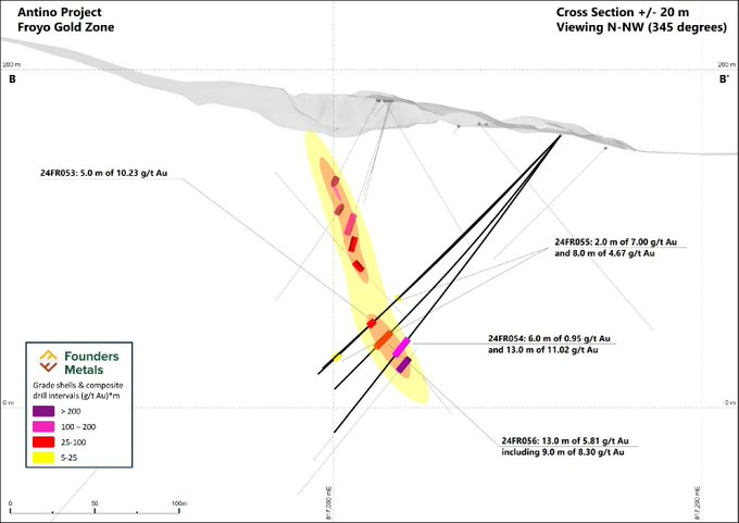 @FoundersMetals Which is exactly what yesterday's release brought closer

At Froyo they're still determining gold continuity of the Antino shear zone

Laterally this already points to something massive

And now their latest 4 results show good continuity towards the deeper mineralisation
/2