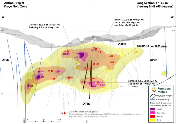 @FoundersMetals These results, with the headline being an enviable 13m of 11.02 g/t Au, are exactly what I need to see when it comes to viability

The Antino shear is continuously showing high grade throughout 

Majors will be looking closely as this money printer continues to depth

/3