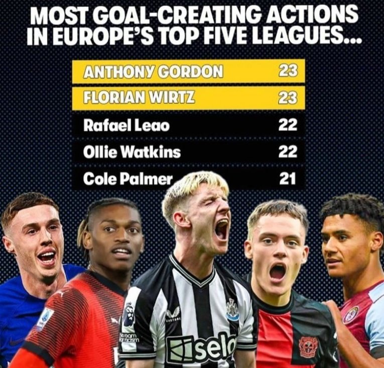 AG10 topping the charts as the top 'goal-creating' player in Europe....👀 Basically, no-one has provided more goal-scoring opportunities than him. #NUFC @anthonygordon