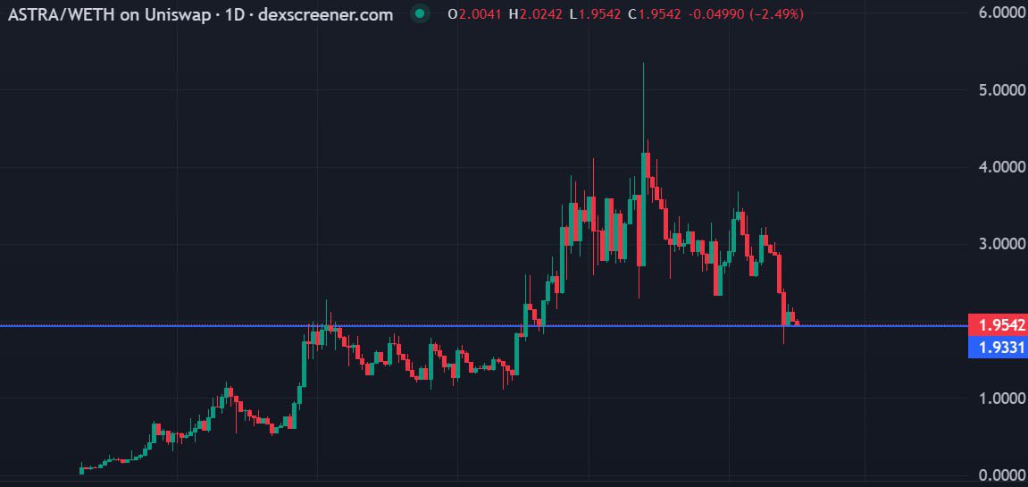 0xAnyma's tweet photo. Buy the blood and the fear, and you'll make riches

$ASTRA is at its old support, maximum possible profit area?

@AstraAIofficial is going to $10 sooner than later, I won't waste this chance

The team will keep delivering, the hype will rise again ✨ https://t.co/w2mf3EzZKb