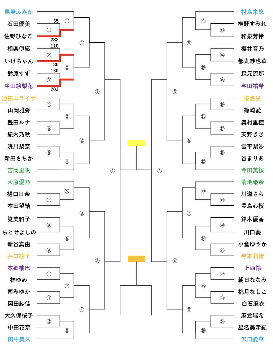 ✨第3回パイズリされたいトーナメント✨
1回戦①②③結果

①石田優美      ３５－２８２ 佐野ひなこ 
②相楽伊織 １１０－１８０ いけちゃん
③鈴原すず １３０－２０３ 生田絵梨花

総評 
①ひなこ圧倒！
②いけちゃん初勝利！
③生ちゃんが危なげなく勝利！