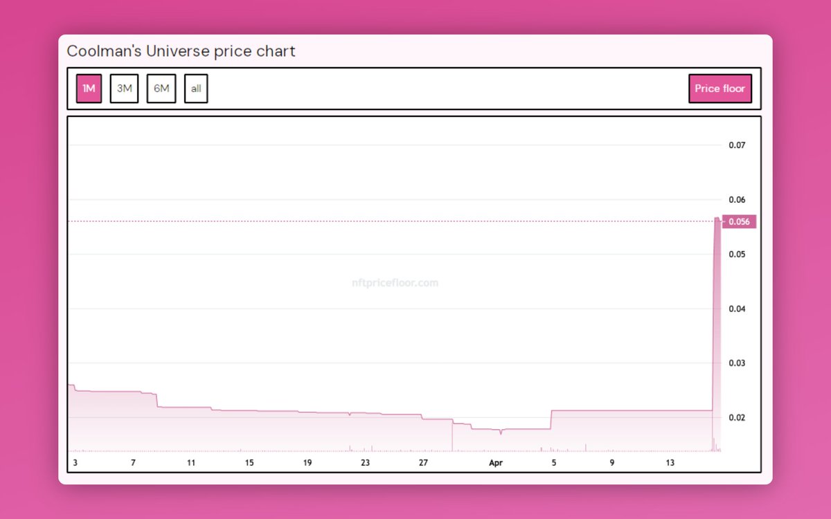 Coolman's Skyrocketing! 🚀 After the announcement of 'a whole new world', @CoolmanUniverse is ablaze: 🔸 Floor price: +169% 🔸 Sales: +13,400% 🔸 Volume: +16,029%