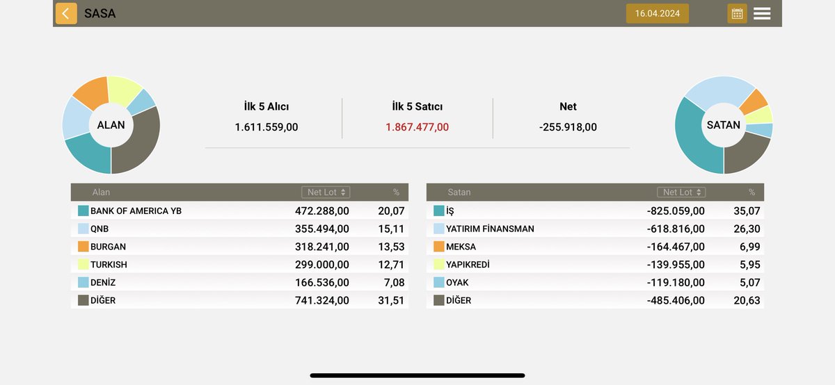 Günün Rus’u Yapıkredi. 2 milyon alımdan 140 bin satışa geldi, Akd 15:14 #sasa