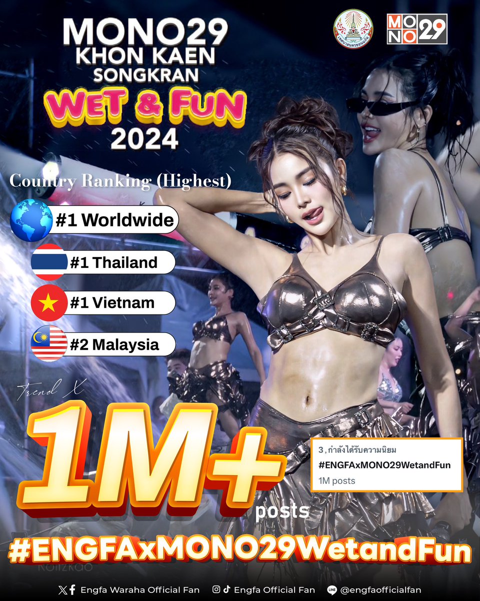 Congratulations 1M+ posts #ENGFAxMONO29WetandFun 🧡 [Ranking Highest] #1 WorldWide 🌏 #1 Vietnam 🇻🇳 #1 Thailand 🇹🇭 #2 Malaysia 🇲🇾 📈Total 1M+ posts ขอขอบคุณทุกคนที่ช่วยกันเทรนด์ จนติดอันดับ 1 ของประเทศไทย และอันดับ 1 ของโลก รวมถึงติดอันดับประเทศอื่นๆนะคะ และขอขอบคุณ Mono29…