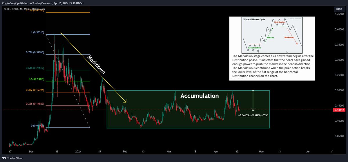 Keep an eye on $MUBI #Multibit 👀

The price is currently inside the accumulation stage after coming from a markdown period.

If the #BRC20 saga strikes again, this coin could potentially comeback, cheaper than $ORDI #Ordinals 

What is @Multibit_Bridge ? 

It's the first ever…