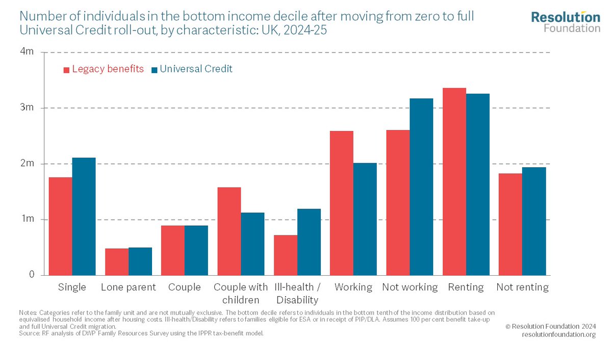 The shifts in entitlement brought about by Universal Credit are significant enough to change who are the poorest in the country.