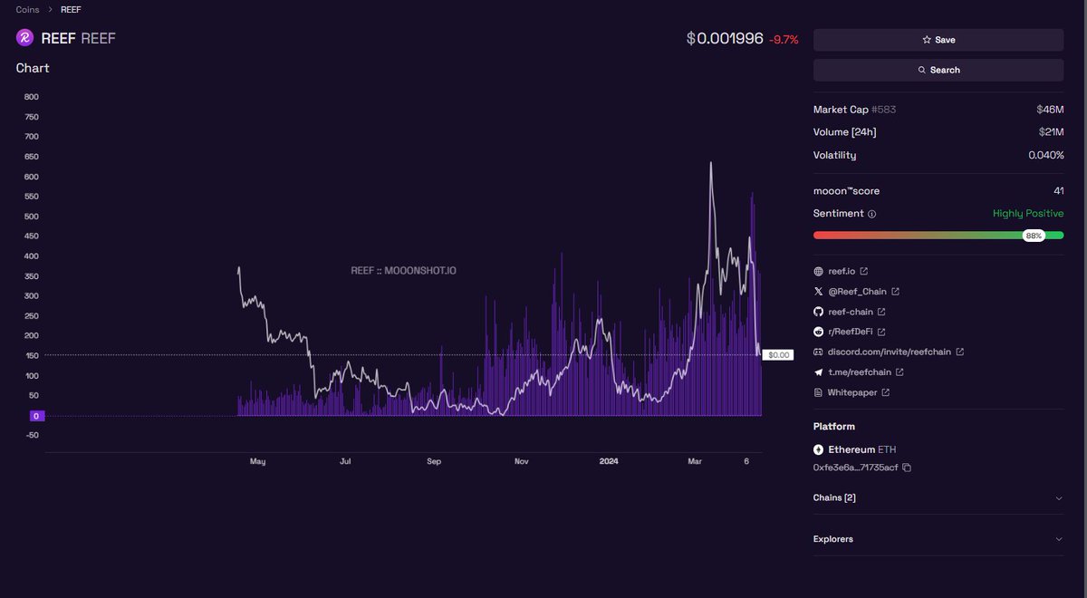 Who's holding $REEF| @Reef_Chain Reef needs it's own post today. In our previous post we mentioned that REEF was one of the most tweeted coins today between $30 - $50M Market Cap. If we zoom out and look at the Tweets Daily vs Price chart, what do you notice? What we see are…