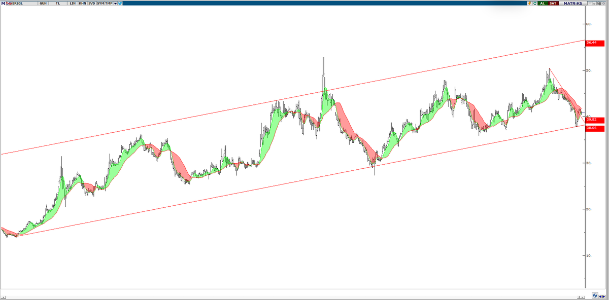 #sise #isdmr #eregl üçü bi arada hadi bakalım sanayiye çırak aranıyor :) sonra bezdum demek yok sabreden ekmeğini yer bu aslanlardan :) #borsa #altın #dolar #sasa #hekts #btc