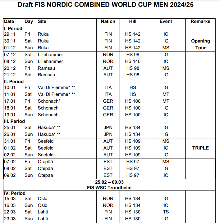 📋Szkic kalendarza PŚ #fisnoco mężczyzn 24/25. Największy hit to oczywiście 🇯🇵 Hakuba, poza tym powrót 🇮🇹 Val di Fiemme, a reszta niestety po staremu, a na dodatek wypadł Oberstdorf, brak też Klingenthal. Największy zawód to brak lotów, chyba pogrzebano już ten pomysł...