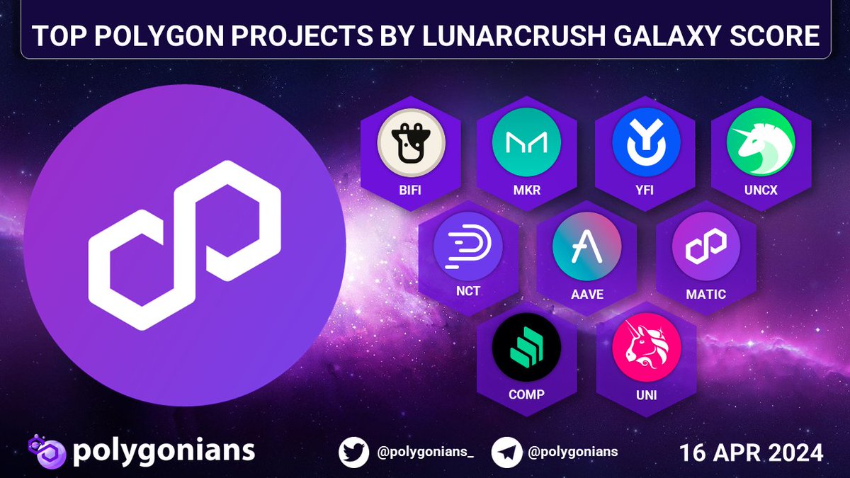 TOP @0xPOLYGON PROJECTS BY LUNARCRUSH GALAXY SCORE $BIFI $MKR $YFI $UNCX $NCT $AAVE $MATIC $COMP $UNI