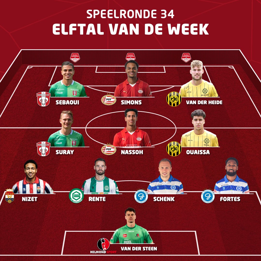 fcdordrechtnl's tweet photo. ⭐️ 𝑫𝑶𝑼𝑩𝑳𝑬 𝑻𝑬𝑨𝑴 𝑶𝑭 𝑻𝑯𝑬 𝑾𝑬𝑬𝑲 ⭐️

🔗 Een plaatsje in het @1e_Divisie Team van de Week voor Ilias Sebaoui en Mathis Suray! Gefeliciteerd, beide!

#FCDordrecht #NACDOR https://t.co/PoW3uHPpwd