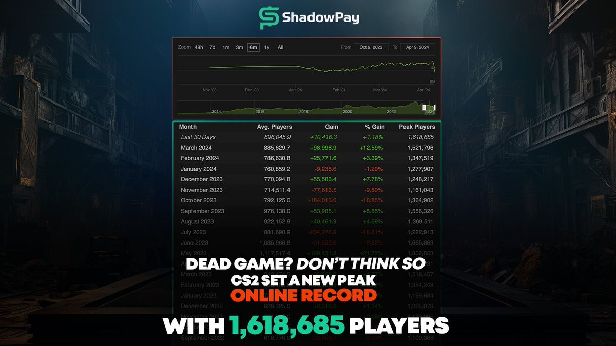 A new record 🤯 Even if there is a cheating problem, y'all seem to enjoy the game 🤔 #csgo #csgoskins #shadowpay #csgoskin #csgoknife #csgogiveaway #csgogiveaways