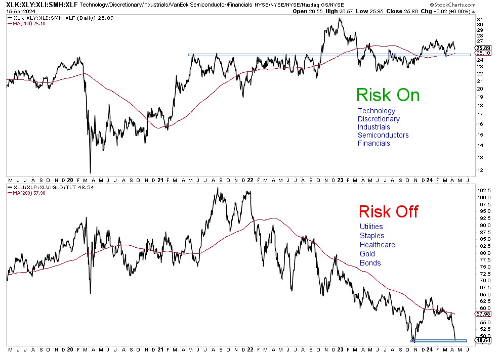 Way too many people are calling for a crash based solely on instinct.

Reasons range from Geo-Political tensions to AAPL sucks. I saw one yesterday where depleted #ReverseRepos is a signal of an impending economic collapse.

My wife is convinced it's inevitable, because everyone