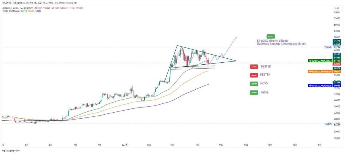 Karar aşamasındayız. Halving öncesinde yaşanan klasik düşüşleri yaşadığımızın farkına varmanızı istiyorum. Hareketli ortalamalar ile birlikte destek noktalarını sizlere belirttim. 64.750$ Üzerinde kapanışlar almamız gerekiyor. Özenle takip edelim. #btc #eth